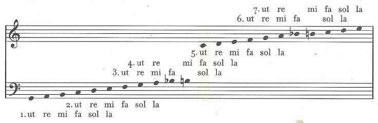 The Sytem of Hexachords 2